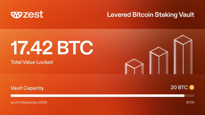A red graphic displays 'zest' branding for a 'Levered Bitcoin Staking Vault' showing '17.42 BTC Total Value Locked' and 'Vault Capacity 20 BTC' at 87.1% as of 4 September 2026.