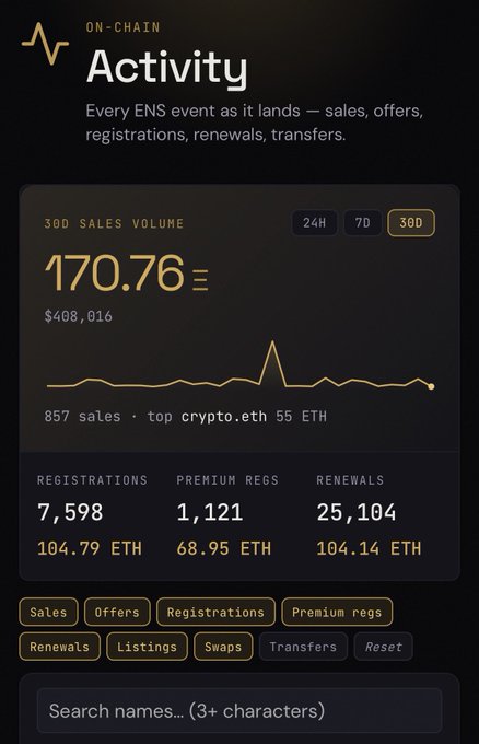 An on-chain activity dashboard for ENS (Ethereum Name Service) showing 30-day sales volume of 170.76 ETH ($408,016), with 7,598 registrations, 1,121 premium registrations, and 25,104 renewals.