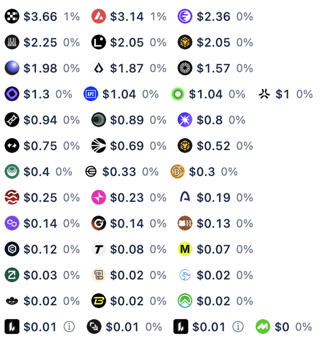 a list of cryptocurrency prices showing various coins including bitcoin at $3.66, avalanche at $3.14, ethereum at $2.36, and many others with their dollar values and percentage changes