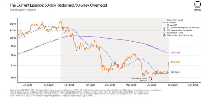 The image is a Galaxy Research chart titled "The Current Episode: 50-day Reclaimed, 50-week Overhead" tracking Bitcoin's price from July 2025 to November 2026, showing BTC currently at $73k below the 50-day MA ($64k) and approaching the critical 50-week MA at $82k, with a noted bear-market low of $66,525 on June 30, 2026. This visually supports the post's argument that Bitcoin reclaiming the 50-week MA resistance around $82k would likely signal the end of the current bear market, based on the historical pattern of 11 out of 13 times this level marked the bear-market low.