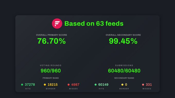 Dashboard showing results based on 63 feeds: Overall Primary Score 76.70%, Overall Secondary Score 99.45%, with voting rounds 960/960 and submissions 60480/60480.