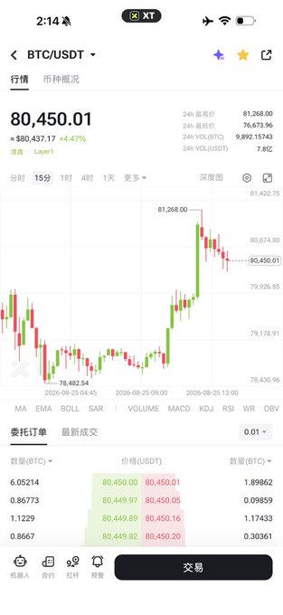 A cryptocurrency trading app screenshot showing BTC/USDT at $80,450.01 (+4.47%), with a candlestick chart displaying recent price action around the $80,000 level and an order book below, directly illustrating the post's question about whether Bitcoin can maintain its position above $80,000.