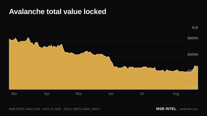 A line chart titled 'Avalanche total value locked' showing a downward trend from March to August 2026, dropping from nearly $1B to around $400M, sourced from MSB INTEL and DefiLlama.