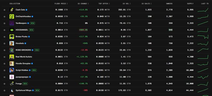 A data table displaying NFT collection statistics including columns for Floor Price, 1D Change, Top Offer, 1D Volume, 1D Sales, Owners, Supply, and Last 7D, listing collections such as Cash Cows, OnChainHoodies, and Y00ts.