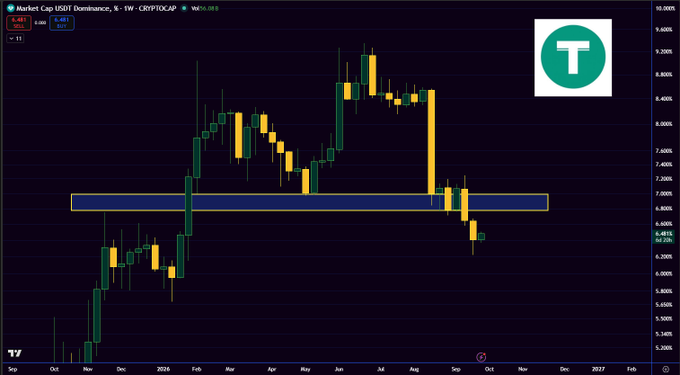 Weekly candlestick chart of Market Cap USDT Dominance on TradingView (CRYPTO:cap), showing a recent sharp decline from around 9.3% to 6.8% as of September 26, 2026, with a horizontal support zone highlighted near 6.8-7%.