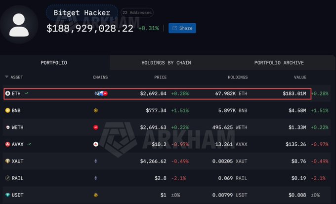 A dark-themed dashboard interface labeled 'Bitget Hacker' showing a portfolio value of '$188,929,028.22' (+0.31%), with a portfolio breakdown listing assets like ETH ($183.01M), BNB ($4.58M), WETH, AVAX, XAUT, RAIL, and USDT.