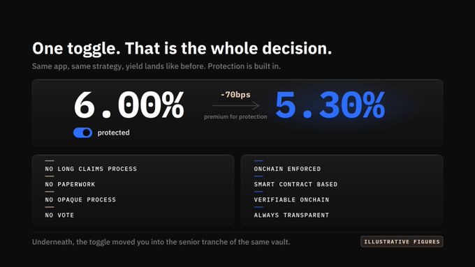 A promotional graphic titled 'One toggle. That is the whole decision.' showing a yield of 6.00% protected dropping to 5.30% with a -70bps premium for protection, featuring features like 'NO LONG CLAIMS PROCESS' and 'SMART CONTRACT BASED'.