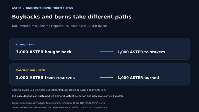 An infographic titled "Buybacks and burns take different paths" explaining ASTER token mechanisms, showing "1,000 ASTER bought back" going "to stakers" and "1,000 ASTER from reserves" being "burned."