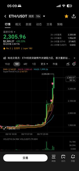 A mobile cryptocurrency trading chart for ETH/USDT showing a price of 2,305.96 USDT (+20.23%), featuring candlestick data and technical analysis indicators.