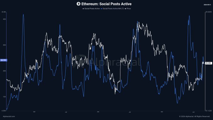 The image is an Alphractal chart titled "Ethereum: Social Posts Active" tracking ETH social media activity (blue line, peaking at ~42.8k) against its price (white line, ranging from ~$1,120 to ~$5,000) from late 2024 through March 2026, illustrating that despite a recent uptick in posts, current Ethereum social engagement remains well below the euphoric spikes seen during prior price rallies.