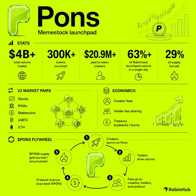 A neon-green infographic for "Pons Memestock Launchpad" displays key statistics ($4B+ total volume traded, 300K+ tokens launched, $20.9M+ paid to creators, 63%+ of Robinhood launchpad volume in a single day, 29% supply burned), supported V2 market pairs (Stocks, RWAs, Stablecoins, cbBTC, ETH), economics features, and a 5-step flywheel diagram showing creators launching tokens, traders driving volume, fees distributing to creators/holders/protocol, buybacks, and token burns. The visual reinforces the post's claim that Pons is the leading Robinhood launchpad, enabling meme tokens to be paired directly with the stocks that inspired them.
