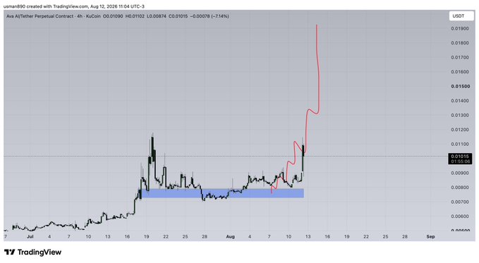A TradingView price chart for the AVA/USDT perpetual contract on Aevo shows a sharp upward spike from a consolidation zone (highlighted in blue) around $0.007–$0.011 to a recent high near $0.019, illustrating the strong bounce referenced in the post.