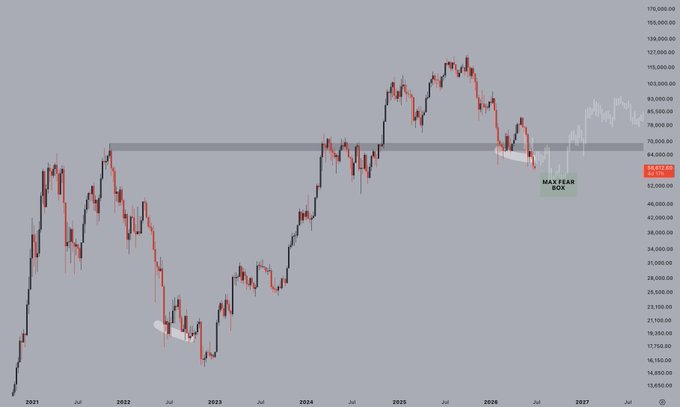 A Bitcoin price chart (2021-2027) shows BTC slowly bleeding through its 2024 price range, with a horizontal support zone highlighted near $70,000 and a label marking the "MAX YEAR BOX." The current price sits around $62,511, visually reinforcing the post's expectation of a deeper drop toward the "lower fifties" that would mirror the 2022 capitulation bottom.