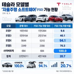 A Korean infographic detailing Tesla Model Q specifications, pricing, and a FSD (Full Self-Driving) takeover rate comparison, showing the Model Y at 9.6% and the Robotaxi at 20.7%.