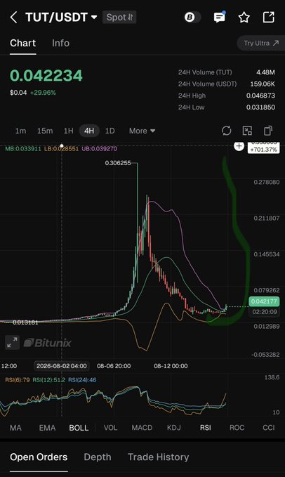 A Bitunix trading chart for TUT/USDT showing a price of 0.042234 USDT, up +29.96% over 24H with a +701.37% gain indicator.