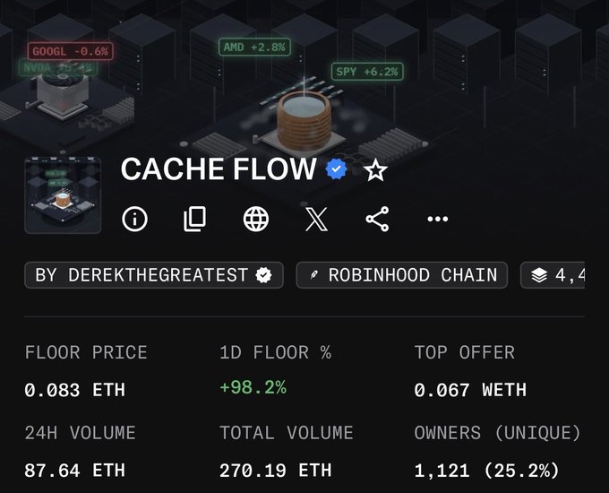 The image displays the OpenSea listing for the "Cache Flow" NFT collection by derekthegreatest on the Robinhood Chain, showing a floor price of 0.083 ETH (+98.2% in 1D), with 1,121 unique owners and a 24-hour volume of 87.64 ETH. The collection is verified (blue checkmark) and appears to feature stock ticker-themed 3D isometric artwork with tickers like GOOGL, NVDA, AMD, and SPY displayed. This aligns with the post celebrating reaching the .083 ETH floor price and asking holders about their Cache Flow NFT ownership.