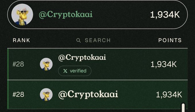 The image shows a leaderboard with user **@Cryptokaai** (verified) ranked #28 with **1,934K** points, displayed both as a highlighted header and in duplicate entries below, echoing the post's claim of being attacked by bots on the leaderboard while appealing to genuine supporters to vouch.