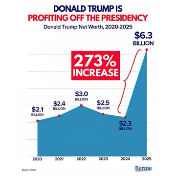 This image is a chart from the Bernie Sanders campaign titled "Donald Trump Is Profiting Off the Presidency," showing Trump's net worth from 2020 to 2025, rising from $2.1 billion to $6.3 billion—a 273% increase—with the sharpest jump occurring between 2024 and 2025. The graphic supports the post's claim by visually illustrating how Trump's wealth surged dramatically during and after his presidency, reinforcing Senator Merkley's criticism that Trump is profiting from the office.