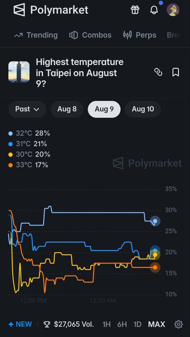 A Polymarket prediction market screenshot for 'Highest temperature in Taipei on August 9?' showing options ranging from 30°C to 33°C with their respective percentages and a line chart.