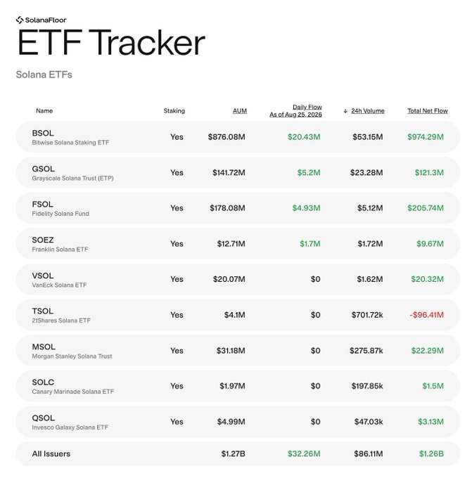 A 'SolanaFloor ETF Tracker' table lists various Solana ETFs including BSOL, GSOL, FSOL, SOEZ, VSOL, TSOL, MSOL, SOLC, and QSOL, displaying their AUM and flow data as of August 25, 2026.