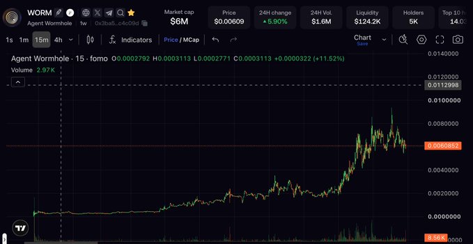 A cryptocurrency chart for 'WORM' (Agent Wormhole) shows a market cap of $6M, a price of $0.00609, and a 5.90% 24-hour increase.
