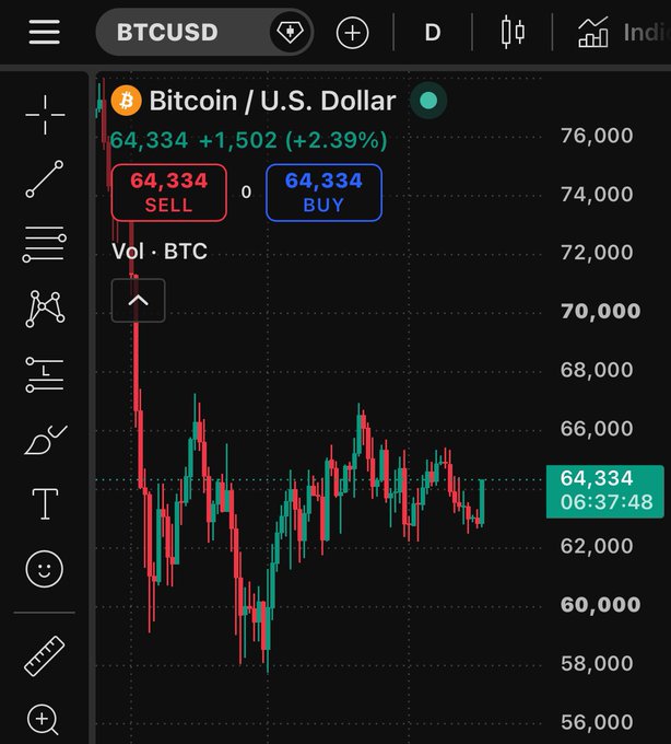 A smartphone screenshot displays a Bitcoin trading chart (BTCUSD) with the current price at 64,334, showing a +1,502 (+2.39%) gain, with buy and sell buttons visible.