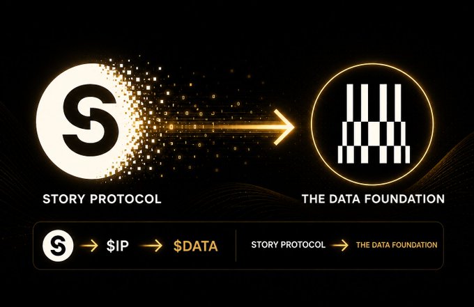 The image depicts a conceptual transition from "STORY PROTOCOL" to "THE DATA FOUNDATION," with the Story Protocol logo dissolving into a stream of binary data flowing toward The Data Foundation logo. A banner below illustrates the token evolution: $IP → $DATA, reinforcing the post's message that Story Protocol's rebrand into The Data Foundation represents the natural maturation of its $IP token into $DATA, tying together its mission of providing 1B+ human data records as trusted fuel for AI.