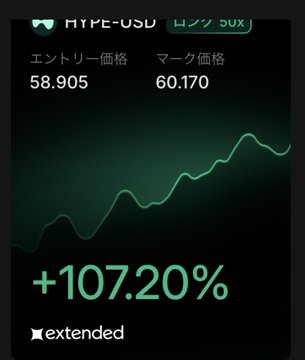 A dark green trading card for HYPE-USD shows a long 50× position with an entry price of 58.905 and a current mark price of 60.170, yielding a gain of +107.20%, illustrating a highly profitable leveraged long trade on the Hyperliquid token.