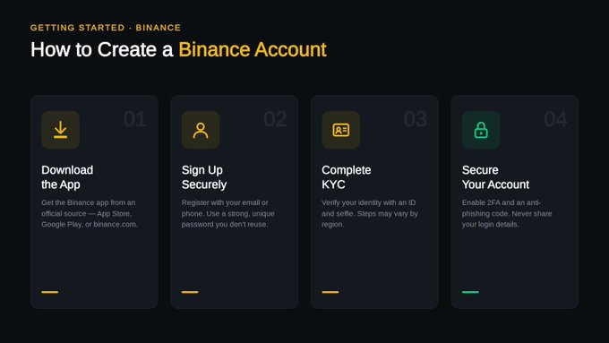 A Binance tutorial graphic titled 'How to Create a Binance Account' with four steps: Download the App, Sign Up Securely, Complete KYC, and Secure Your Account.