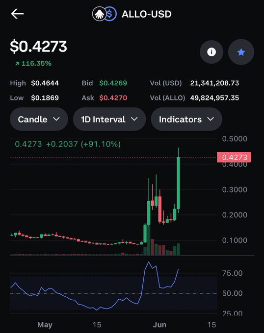 A graph of cryptocurrency prices and a trading app named Allo-Usd on a smartphone screen with Bitcoin and Ethereum values at different points over time, showing some significant increases and decreases.
