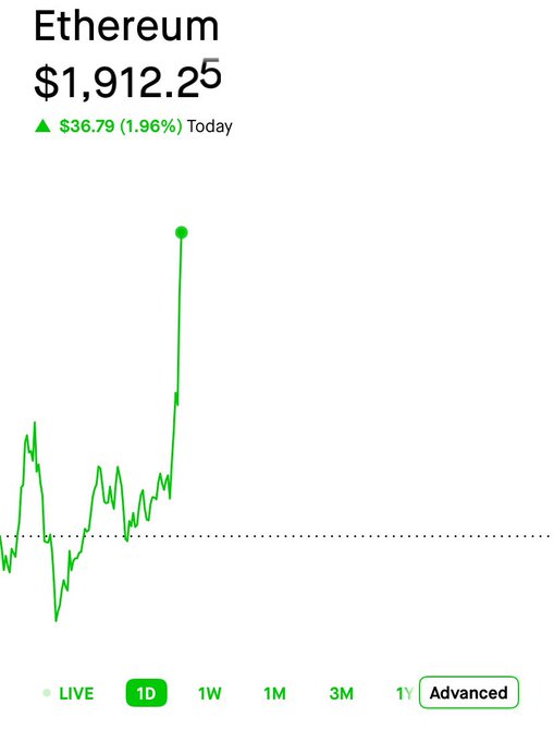 A 1-day Ethereum (ETH) price chart showing a sharp upward spike to $1,912.25, up $36.79 (1.96%) today, aligning with the post's mention of $ETH surpassing the $1,900 mark.