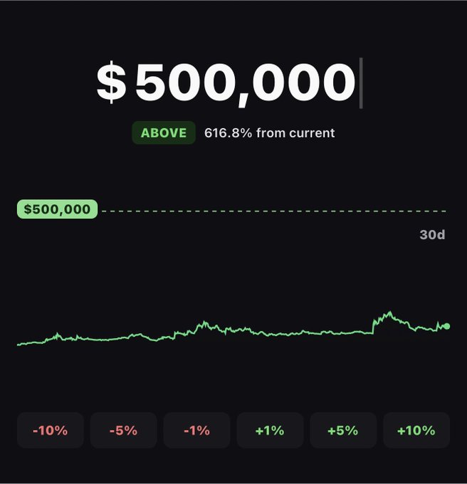 A screenshot of a trading app displays a price alert set at $500,000, marked as "ABOVE" and 616.8% from current, with a 30-day price chart below and percentage change buttons ranging from -10% to +10%, illustrating the Pumpfun alert feature for mobile traders.