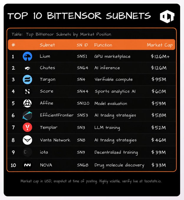 A chart titled 'Top 10 Bittensor Subnets' ranking subnets by market cap, led by Lium (SN51, GPU marketplace) and Chutes (SN64, AI inference) at $12.6M+, followed by Targon, Score, Affine, EfficientFrontier, Templar, Vanta Network, iota, and NOVA.