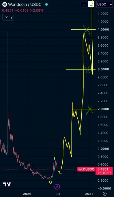 The image shows a price chart for Worldcoin (WLD/USDC) currently trading at $0.4851, down 2.08%, with analyst-drawn projections showing massive potential upside targets at $2.00, $3.00, and $4.00 (highlighted with green X marks). The chart visually supports the post's claim that Worldcoin is "heavily undervalued," illustrating how a modest accumulation by entities like ORBS could yield exponential returns from current levels.