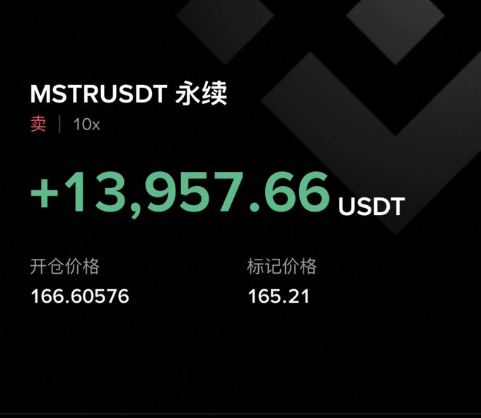 A dark-themed cryptocurrency trading screenshot showing an MSTRUSDT perpetual contract ('永续') short position ('卖') with 10x leverage, showing a profit of '+13,957.66 USDT', an entry price ('开仓价格') of 166.60576, and a mark price ('标记价格') of 165.21.