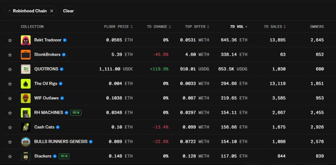 A Robinhood Chain NFT collection dashboard showing statistics for collections including Rakt Tradoor, StonkBrokers, QUOTRONS, The Oil Rigs, WIF Outlaws, and others, with columns for floor price, 7D change, top offer, volume, sales, and owners.