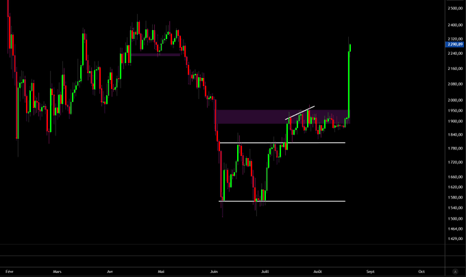 A daily candlestick chart of Ethereum (ETH) showing price action from February through August, with levels around 1,500, 1,780, and 1,900 marked by white lines and purple supply areas, illustrating a sharp rally from the ~1,500 support zone toward the 2,320 region. The chart reflects the post's discussion of an unexpected ETH pump that broke above key weekly resistance levels rather than topping out as anticipated at the ETH/BTC channel high.