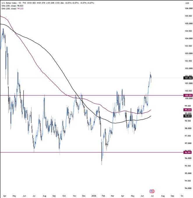 The U.S. Dollar Index ($DXY) chart shows a recent breakout above the key 100.55 resistance level, with price climbing to 101.36 and trading well above both the 50-period SMA (98.82) and 200-period EMA (99.23), confirming the strong upward momentum. This dollar strength aligns with the post's warning, as a surging DXY typically pressures crypto and other risk assets by tightening global liquidity conditions.