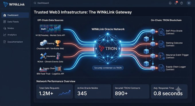 A dashboard for WINLink showing 'Trusted Web3 Infrastructure: The WINLink Gateway' with off-chain data sources like DeFi, NYSE/Nasdaq, Chainlink VRF, NOAA, and IBM Food Trust connecting to on-chain TRON blockchain contracts including DeFi Price Oracle, Gaming Outcome, Insurance Event Trigger, and Supply Chain Logger contracts.