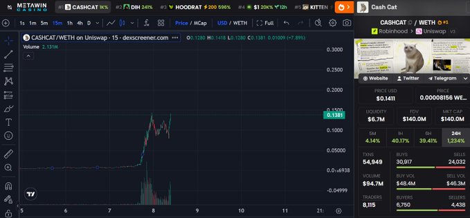 A TradingView chart displays CASHCAT (CASHCAT/WETH on Uniswap) with a current price of $0.1381, showing a 7.89% gain, alongside social links and metrics like a $6.7M liquidity, $140M FDV, and 54,949 holders. The image relates to the post by showing the live price action of the $CASHCAT token the user is referencing.