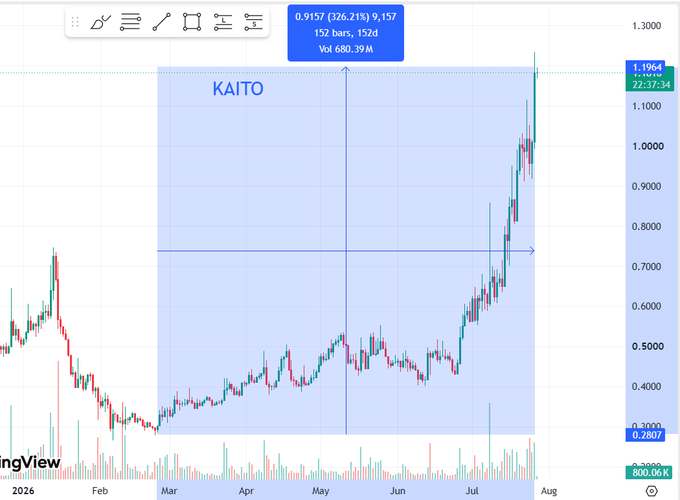 A TradingView candlestick chart for the KAITO cryptocurrency showing a price range highlighted by a blue rectangle labeled 'KAITO' from late January to late July 2026.