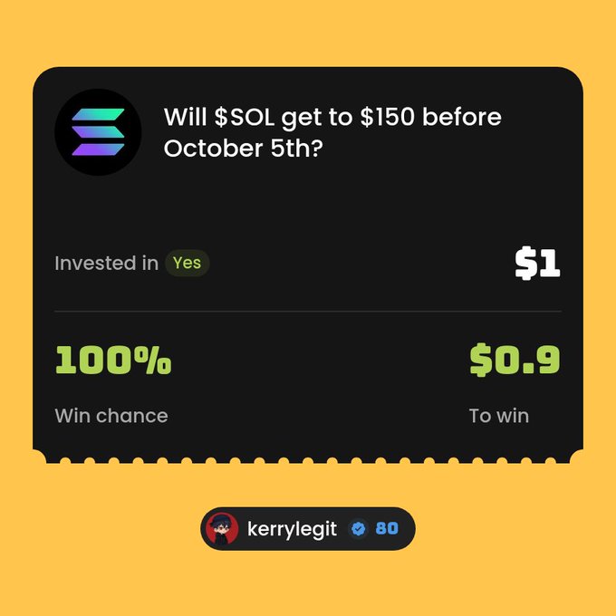 A prediction market interface showing a bet on 'Will $SOL get to $150 before October 5th?' with a $1 investment on 'Yes' showing a 100% win chance and $0.9 to win.