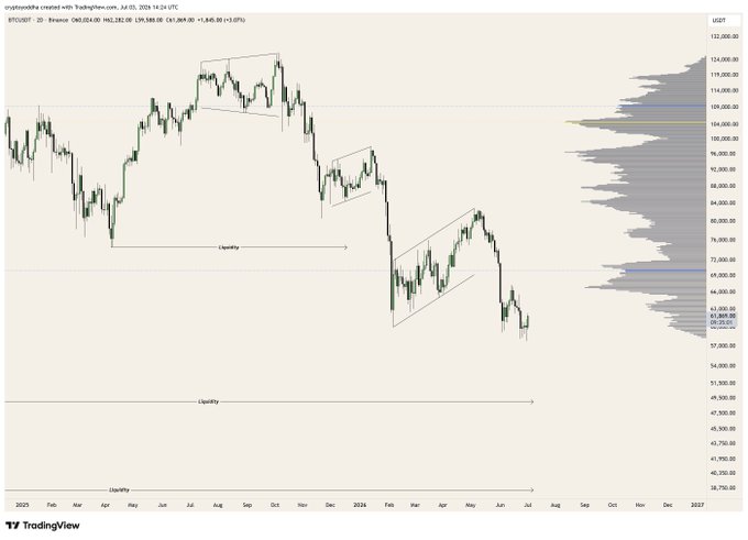 A TradingView chart of BTC/USD (Binance) on a 2-day timeframe shows the price at $60,052, trading below the recent liquidity zone near $69,000-72,000, having broken down from a rising channel pattern. The chart illustrates Bitcoin's recent consolidation and downside move between major liquidity levels (~$72,000 above and ~$46,000 below), reinforcing the idea that $BTC rewards patience as traders wait for a decisive reaction at these key supply and demand zones.