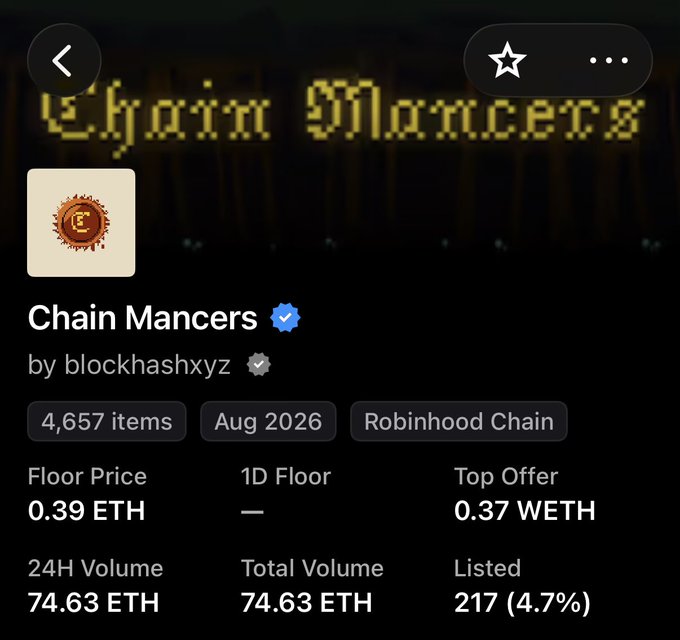 An OpenSea-style NFT collection page for 'Chain Mancers' by blockhashxyz on Robinhood Chain, showing 4,657 items, floor price of 0.39 ETH, and 24H volume of 74.63 ETH.