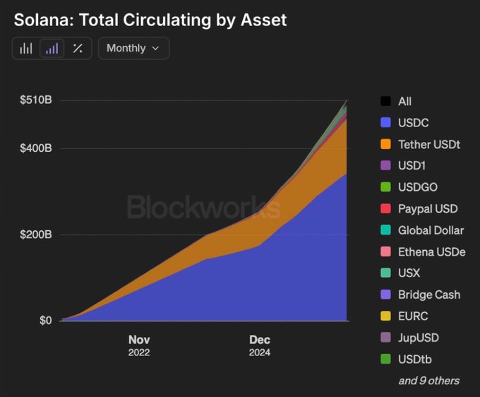 A Blockworks chart titled 'Solana: Total Circulating by Asset' showing monthly data from November 2022 to December 2024, with USDC (blue) and Tether USDt (orange) dominating the growth to nearly $510B total.