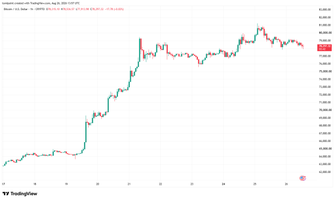 A TradingView candlestick chart for Bitcoin (BTCUSD) showing a strong upward trend on August 26, 2026, reaching a high of around $82,000 before pulling back to $78,536.97.