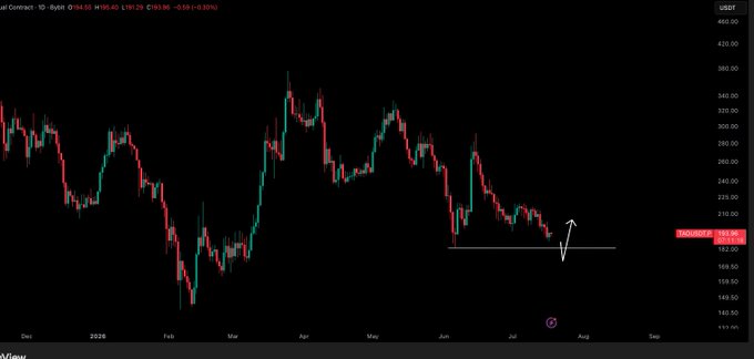 A TradingView daily chart of TAO/USD showing a downtrend with price hovering around the $193–194 level, featuring a white arrow indicating a potential bounce off the highlighted $183 swing low support zone, consistent with the post's outlook for a long entry on a reaction from that level.