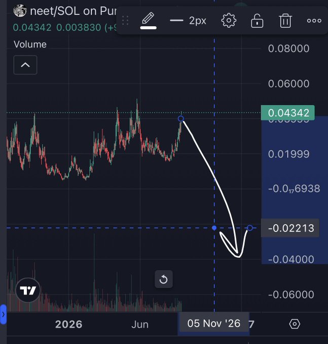 A candlestick graph shows the neet/SOL trading pair on Pur with a price of 0.04342 (+0.003830), featuring a hand-drawn white arrow illustrating a sharp downward price projection from current levels toward -0.02213, visually reinforcing the claim that "neet might actually be the worst coin in the entire world."