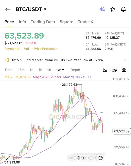The image shows a graph of Bitcoin's price over time, with a downward trend indicating that the value of Bitcoin has been decreasing. The text in the image suggests that this decline may continue into October or November. This information could be useful for those interested in investing in Bitcoin or understanding its market trends and patterns.