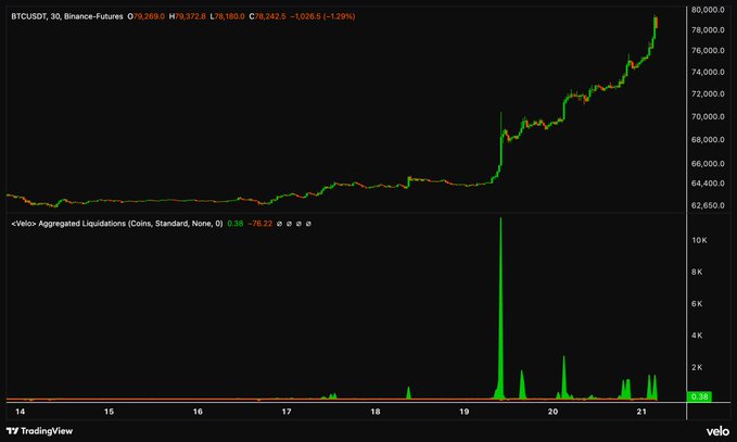 A TradingView chart displays BTC/USDT on Binance Futures around $78,259 with a notable price surge, while the Velo Aggregated Liquidations indicator below shows minimal liquidation activity (0.38 long vs. 76.22 short), supporting the caption's observation of quiet liquidations near Bitcoin's $80,000 level.
